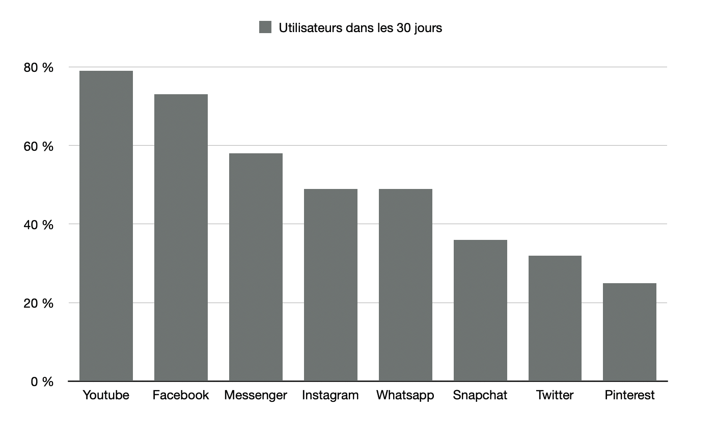 Classement des réseaux sociaux en France