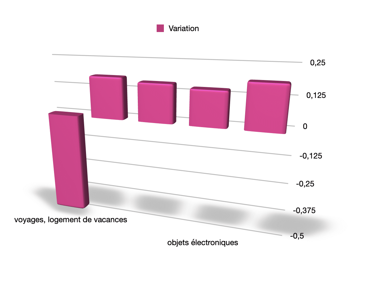 Chiffres du secteur de l'e-commerce