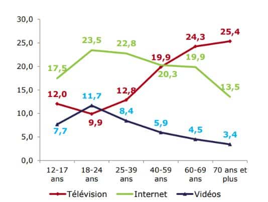 Temps d'écran en France en 2021 selon les catégories d'âge