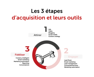 Les-3-étapes-d'acquisition-et-leurs-outils Les-3-étapes-d'acquisition-et-leurs-outils