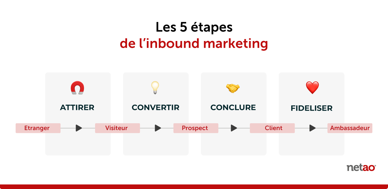 Les-5-étapes-de-l'inbound-marketing Les-5-étapes-de-l'inbound-marketing