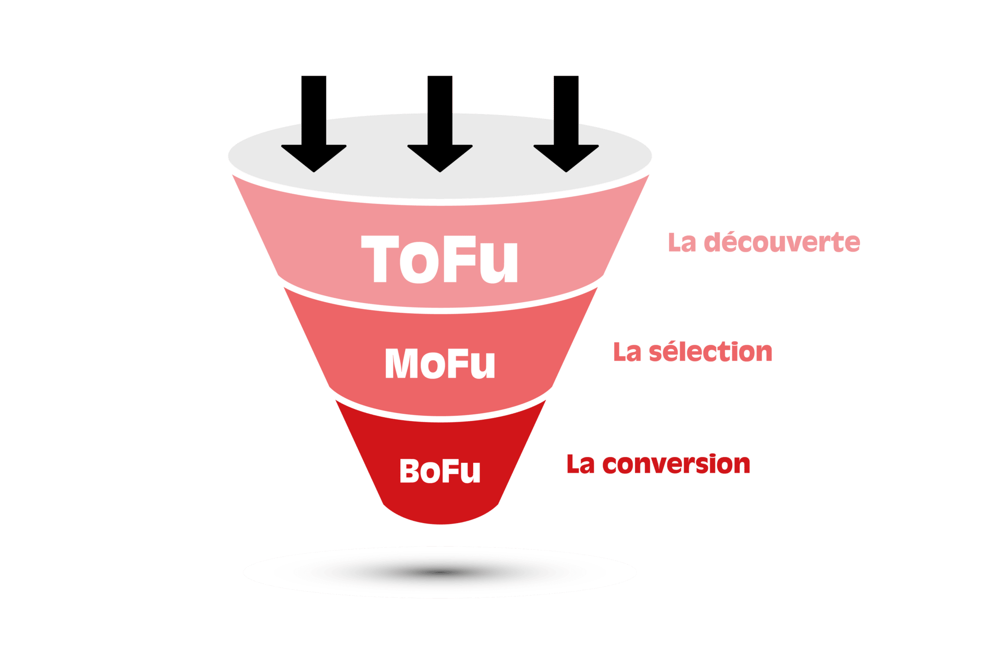 ToFu, MoFu et BoFu du webmarketing