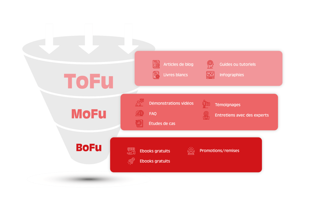 Visuels article Contenu web-05 ToFu, MoFu et BoFu du webmarketing