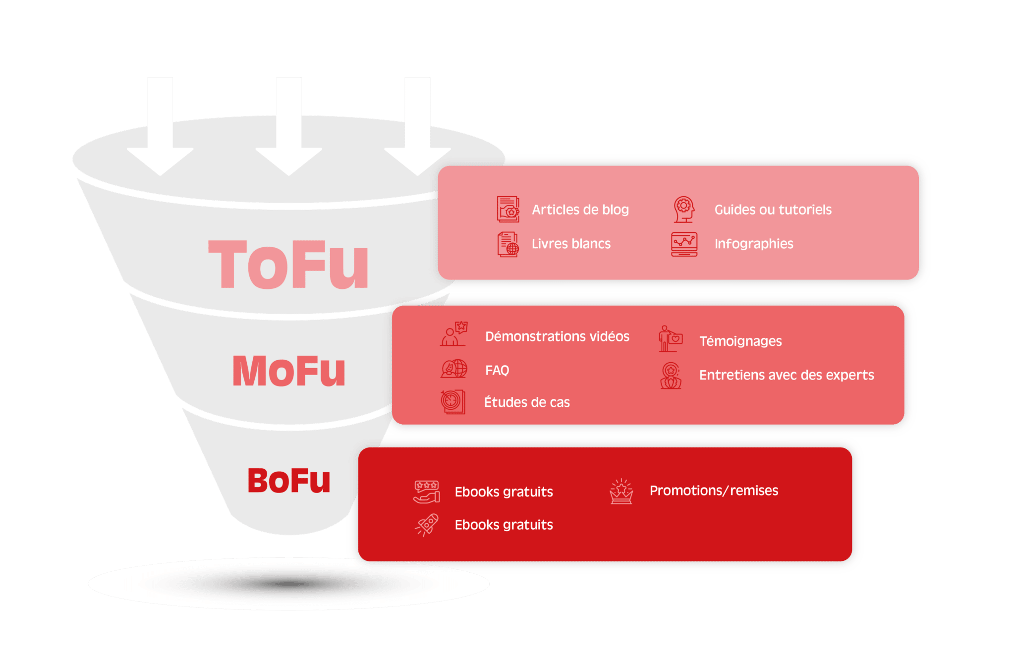 ToFu, MoFu et BoFu du webmarketing