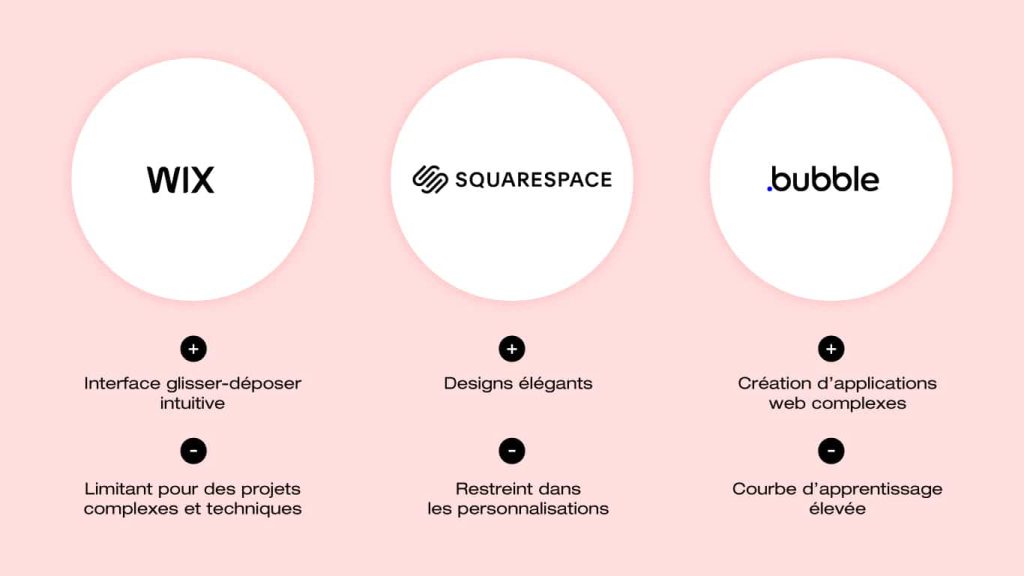 outils-no-code Comparatif outils NoCode Wix - Squarespace - Bubble